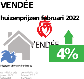 gemiddelde prijs koopwoning in de regio Vendée voor januari 2022