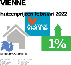 gemiddelde prijs koopwoning in de regio Vienne voor mei 2023