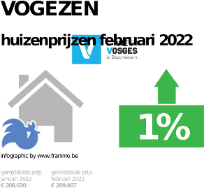 gemiddelde prijs koopwoning in de regio Vogezen voor december 2023