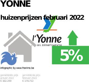gemiddelde prijs koopwoning in de regio Yonne voor december 2023