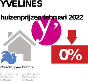 gemiddelde prijs koopwoning in de regio Yvelines voor augustus 2022